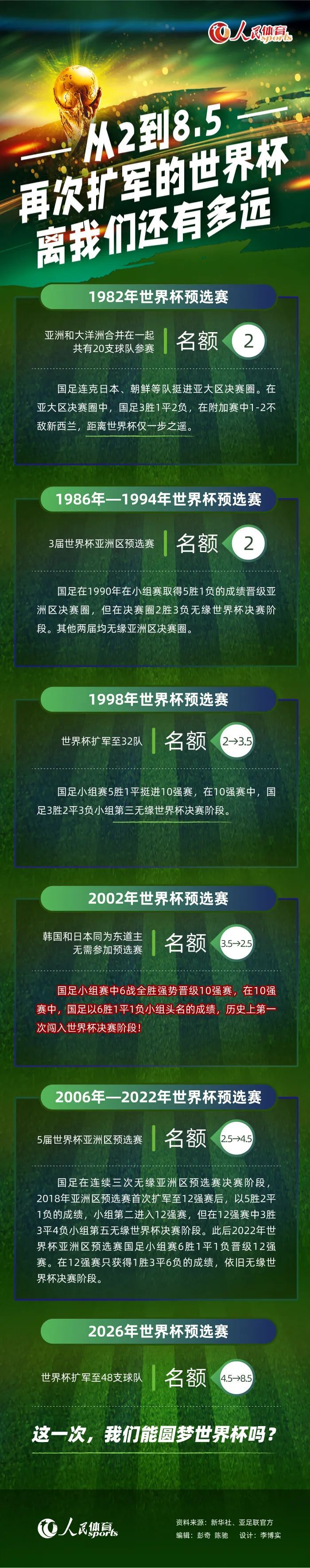 但本赛季罗马此前只通过定位球打进4球，如今球队终于找回了这项得分武器。